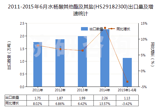 2011-2015年6月水楊酸其他酯及其鹽(HS29182300)出口量及增速統(tǒng)計(jì)